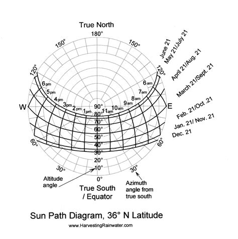 Rainwater Harvesting for Drylands and Beyond by Brad Lancaster » Sun-Path Diagrams