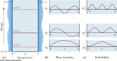 Time-Independant Schrodinger Equation: Free Particle and Particle in ...