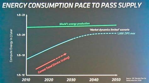 AI Power Consumption Exploding