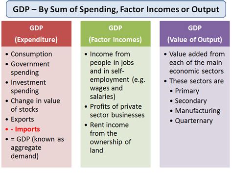 Key Economic Indicators (MACRO ECONS) Diagram | Quizlet