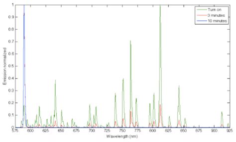 Evolution of the spectrum of a Low Pressure Sodium Lamp. | Download ...