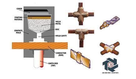 Buy - Exothermic Welding Kit