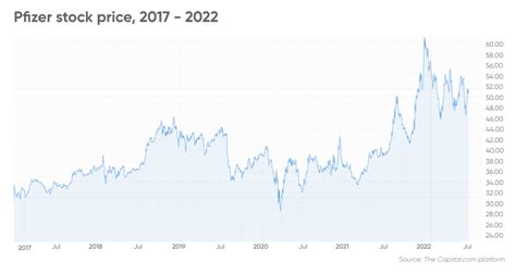 Pfizer Stock Price Forecast Prediction For 2023, 2024-2025,, 52% OFF