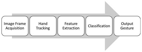 A systematic review on hand gesture recognition techniques, challenges and applications [PeerJ]