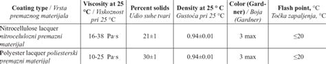 Technical properties of nitrocellulose lacquer and polyester lacquer... | Download Scientific ...