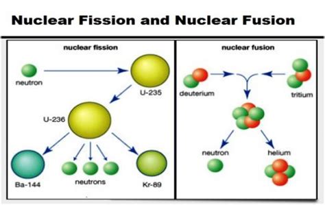 Fission vs fusion - lopezelectro