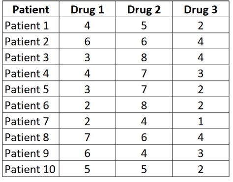 Friedman Test: Definition, Formula, and Example - Statology