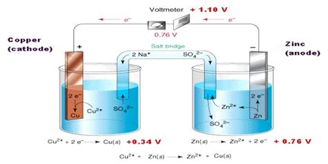 Galvanic Cells - QS Study