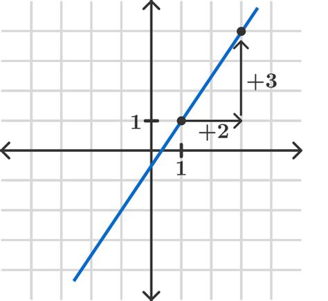 Slope | Brilliant Math & Science Wiki