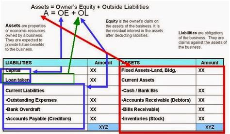 Balance Sheet Equation Examples | Accounting Education