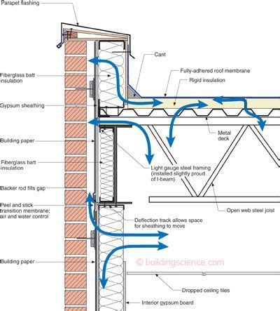 Problem Parapet—This is what I see on a regular basis. Everything is wrong. Air leakage into and ...