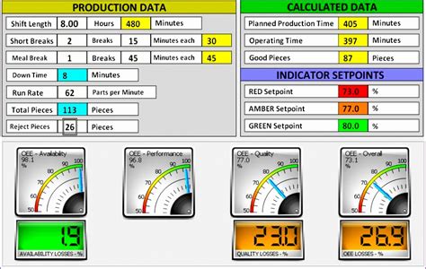 Oee 1 Calculation Excel Template : Manufacturing Analytics OEE Dashboard Examples | Dashboard ...