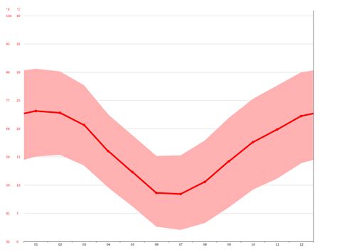 Victoria West climate: Average Temperature, weather by month, Victoria West weather averages ...