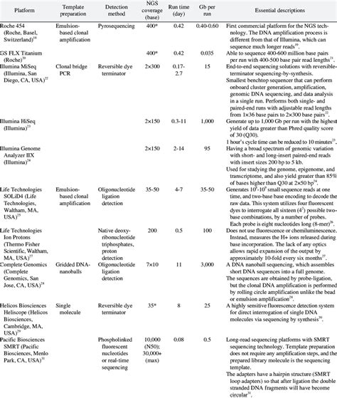 Next generation sequencing platforms 17 | Download Scientific Diagram