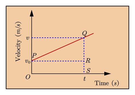 How To Draw A Velocity Time Graph