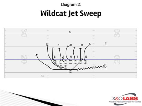 QB Run/Pass Packages From Wildcat Formations | X&O Labs