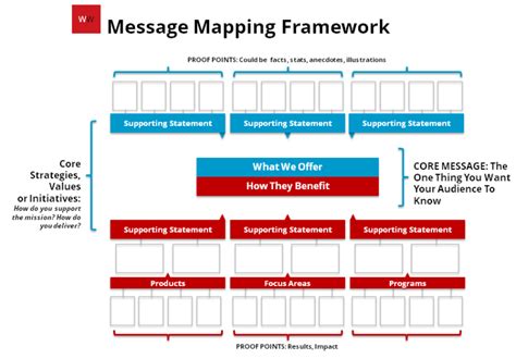 How to create a message map - Williams Whittle Associates