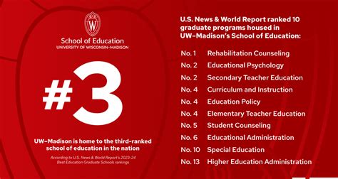 UW–Madison School of Education up to No. 3 in latest U.S. News rankings ...