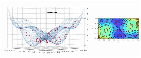 Particle Swarm Optimization on Six-Hump Camel Back Function | gbhat.com