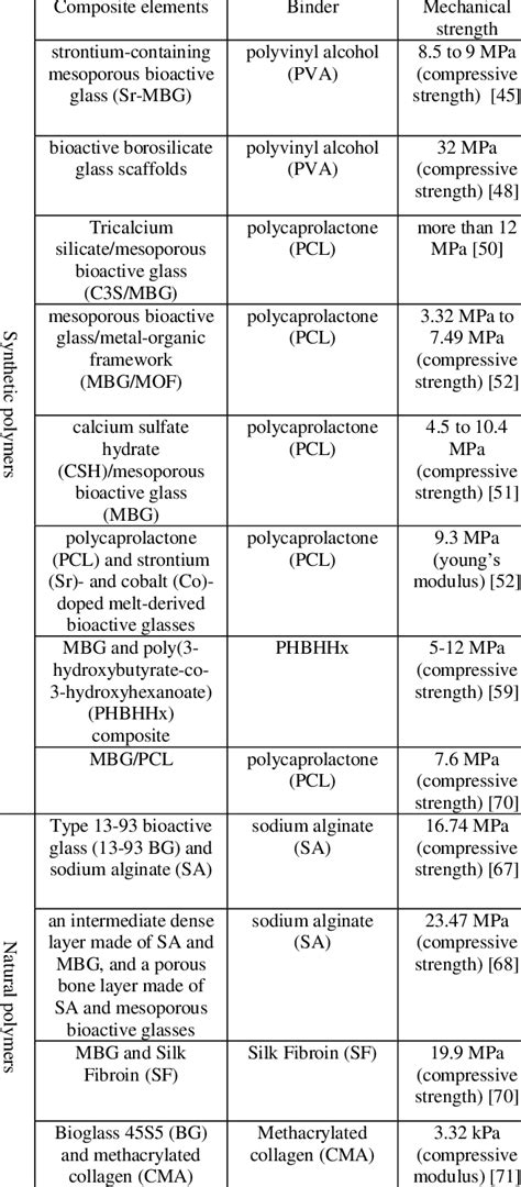 Mechanical properties of 3D-printed bioactive glass scaffolds with ...