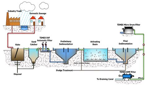 Environment Engineering World