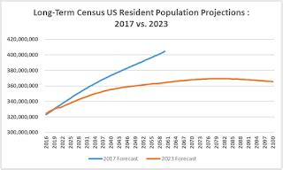 Lawler: New Census Long-Term Population Projections Are MASSIVELY Lower Than Previous ...