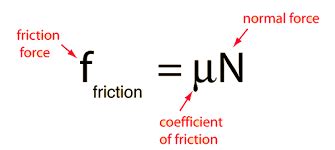 newtonian mechanics - How is frictional force dependent on normal ...