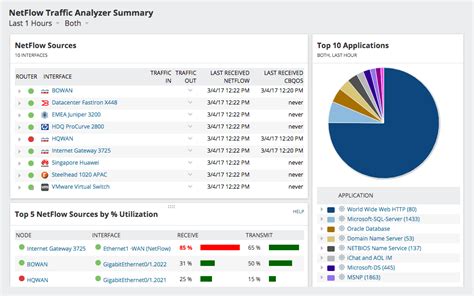 What Is NetFlow? Analyze Network Flow and Data | SolarWinds