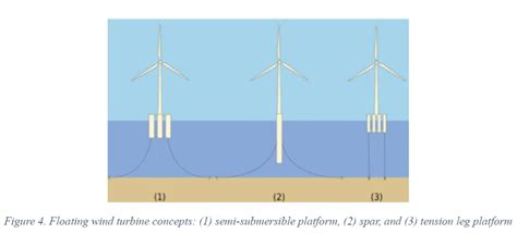 Floating foundation offshore wind turbine - Permanent Consulting Engineers