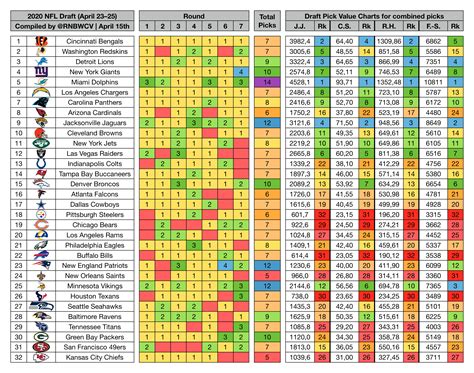 Browns sit 12th in total draft pick value in 2020 NFL Draft