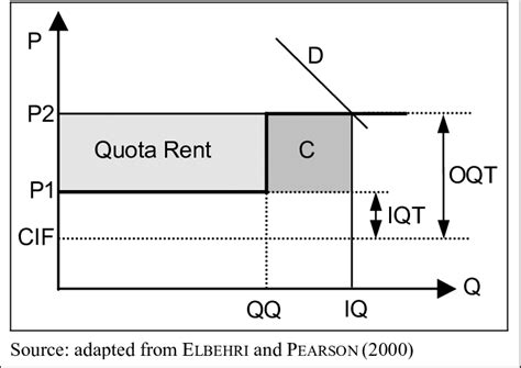 Tariff-Rate Quota regime | Download Scientific Diagram