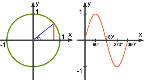 Winkelfunktionen und Einheitskreis online lernen