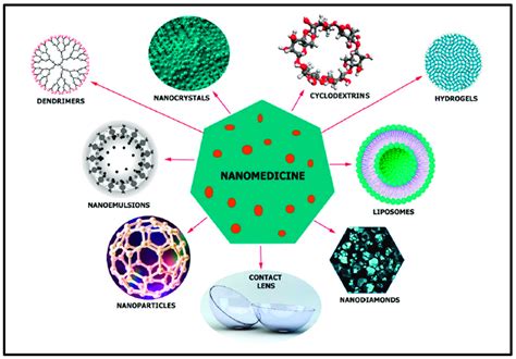 Different types of nanotechnology-based materials that are used for ...