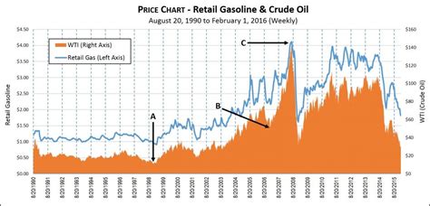 Oil And Gasoline Prices: Will Your Vacation Cost More?