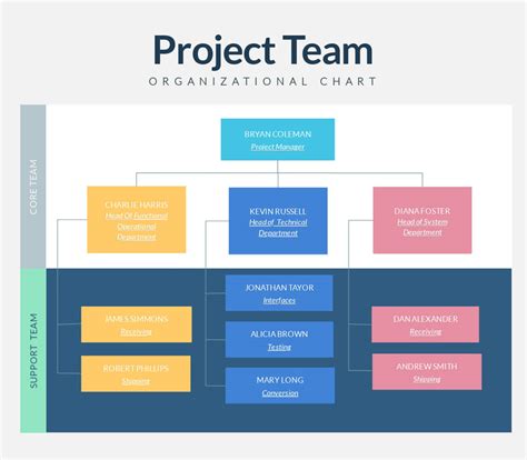 Project Team Organization Chart Template
