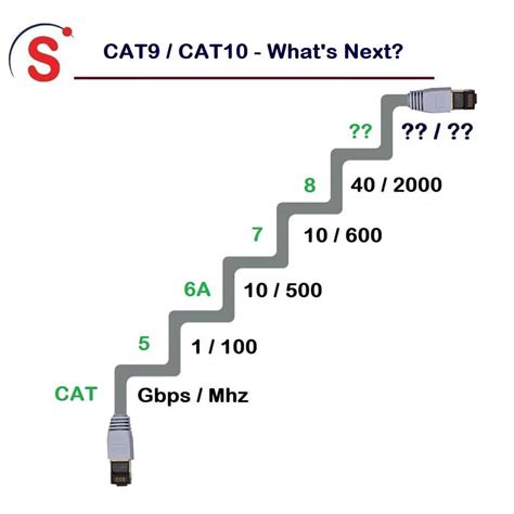 When Will Cat9 or CAT10 Ethernet Cables be Available?