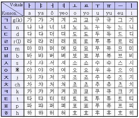 This is Hangul, the alphabet of the Korean language. This image shows all of the combinations of ...