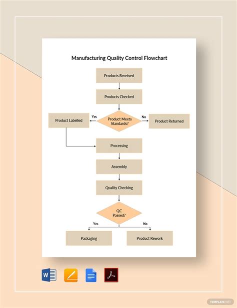 Free Manufacturing Quality Control Flowchart Template - Download in ...