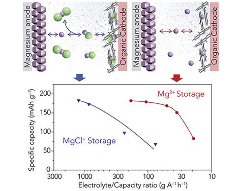 Charged EVs | Discoveries highlight new possibilities for magnesium batteries - Charged EVs