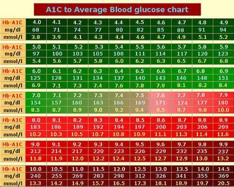 Normal A1c Levels Chart | Healthy Way