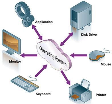 Different Types of Computer Operating Systems and OS Functions