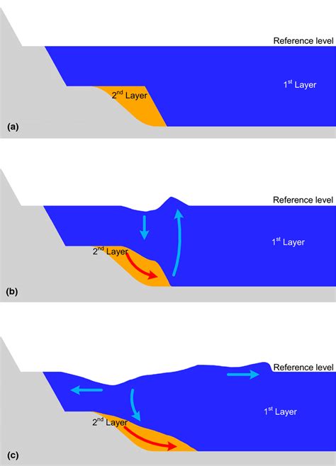 Conceptual diagram of tsunami waves generated by landslide movement: a ...