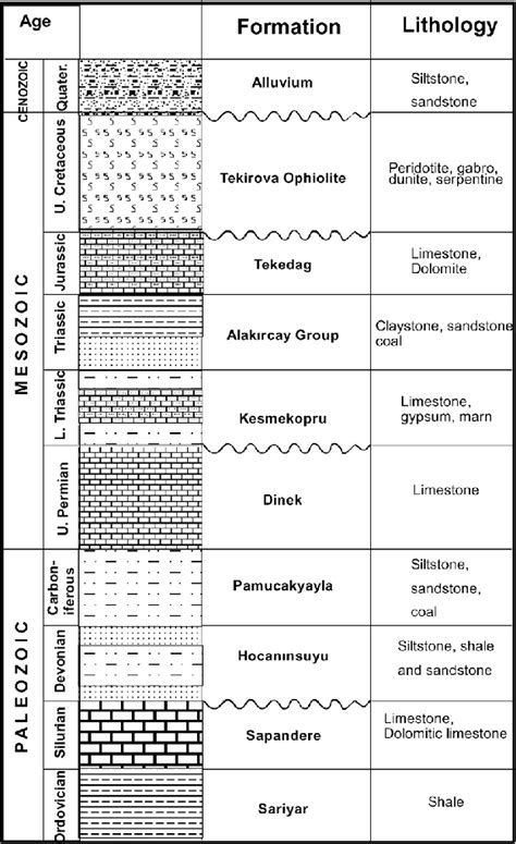 Generalized stratigraphic section of different units in the study area. | Download Scientific ...