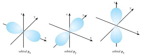 Orientasi dan Bentuk Orbital s p d f, Elektron, Bilangan Kuantum, Atom