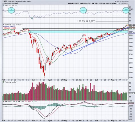 S&P 500 Sits at All-Time Highs - Here's the Trade - TheStreet