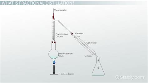 Describe the Four Basic Steps of the Fractional Distillation Process