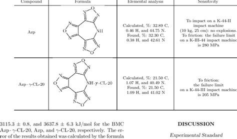 Properties of the compounds studied | Download Table