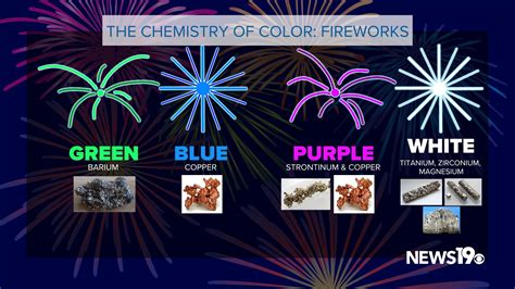 The chemistry behind colorful firework displays | wltx.com