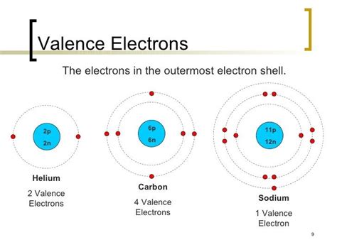 What Are Valence Electrons / Valence Electrons / The nucleus is what ...