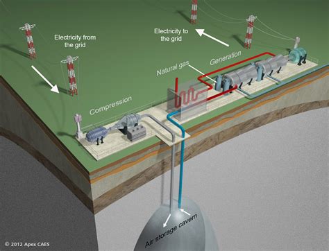 Compressed Air Energy Storage (CAES) Systems